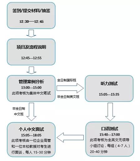上外MBA2019级招生第二批预复试流程安排